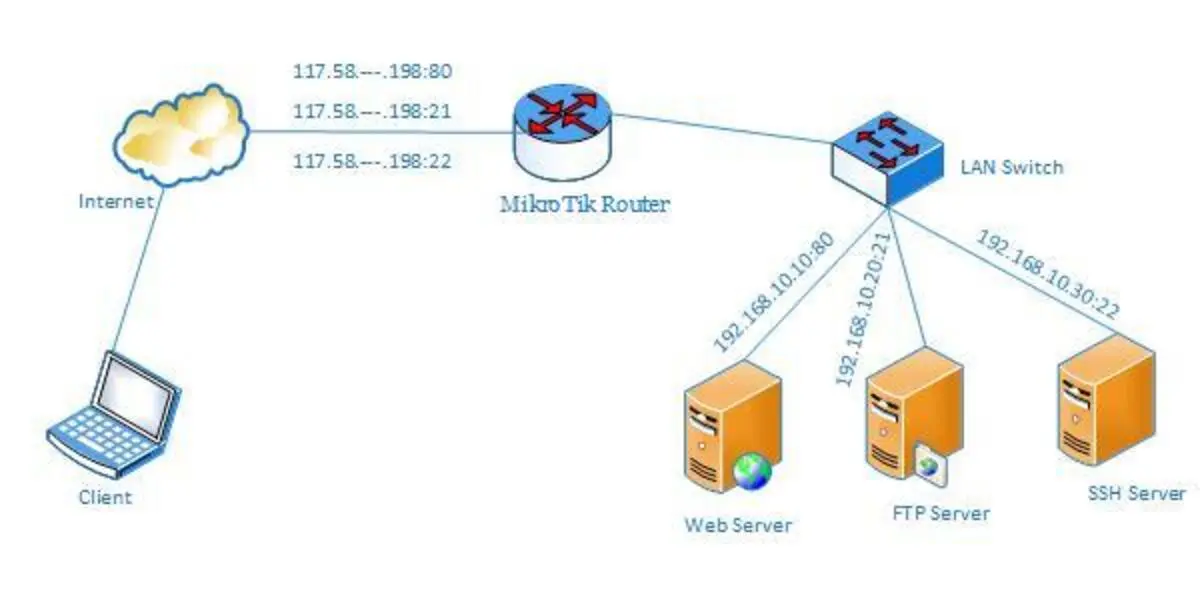 Mikrotikportforwarding Wavetech Solutions Limited Port forwrd wavetech solutions limited